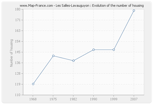 Les Salles-Lavauguyon : Evolution of the number of housing
